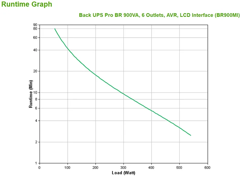 APC BR900MI puhvertoiteallikas (UPS) Liini-interaktiivne 0,9 kVA 540 W 6 vahelduvvoolu kontakt