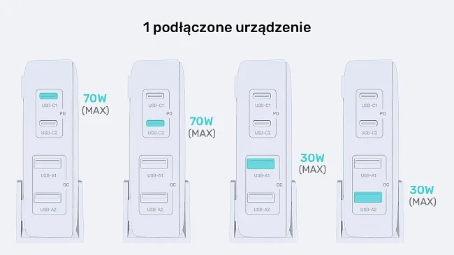Unitek Ładowarka biurkowa GaN 70W 2xUSB-A 2xUSB-C