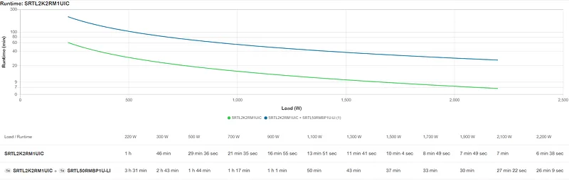 APC SRTL2K2RM1UIC puhvertoiteallikas (UPS) Online UPS 2,2 kVA 2200 W 5 vahelduvvoolu kontakt