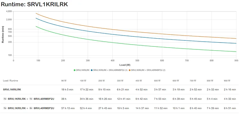 APC SRVL1KRILRK puhvertoiteallikas (UPS) Online UPS 1 kVA 900 W 6 vahelduvvoolu kontakt