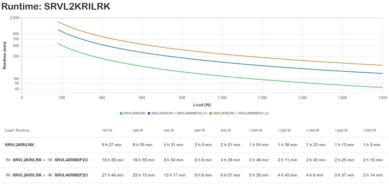 APC SRVL2KRILRK puhvertoiteallikas (UPS) Online UPS 2 kVA 1800 W 7 vahelduvvoolu kontakt