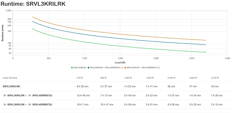 APC SRVL3KRILRK puhvertoiteallikas (UPS) Online UPS 3 kVA 2700 W 7 vahelduvvoolu kontakt